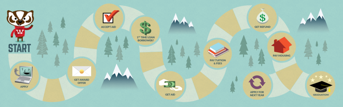 Financial aid process illustrated on a cartoon game board. Process fully detailed accessibly in the content below the image.