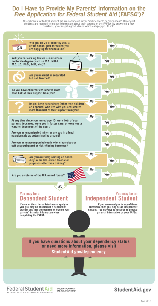 Applying Office Of Student Financial Aid Uw Madison