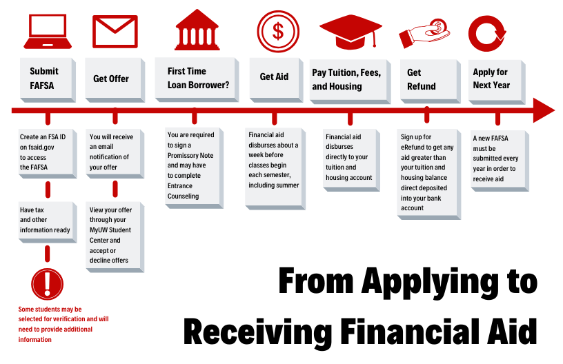how long financial aid process